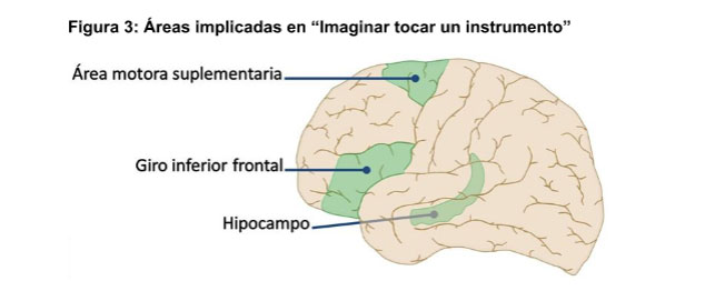 imaginar la musica